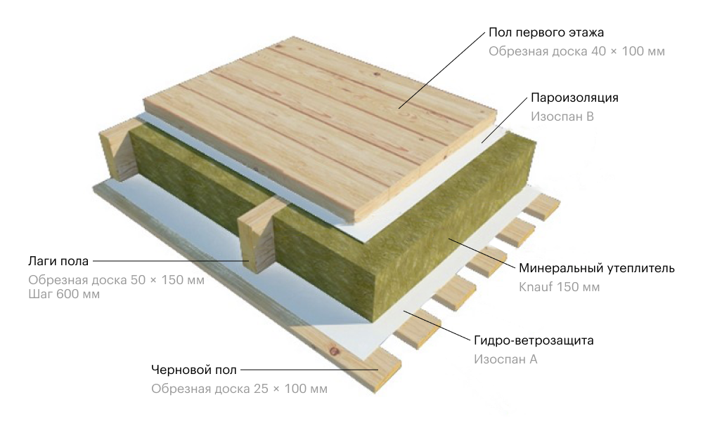 Расстояние между стойками в каркасном доме под утеплитель 600