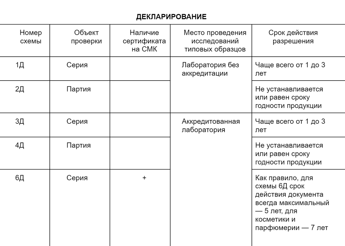 Схема 4д схема декларирования