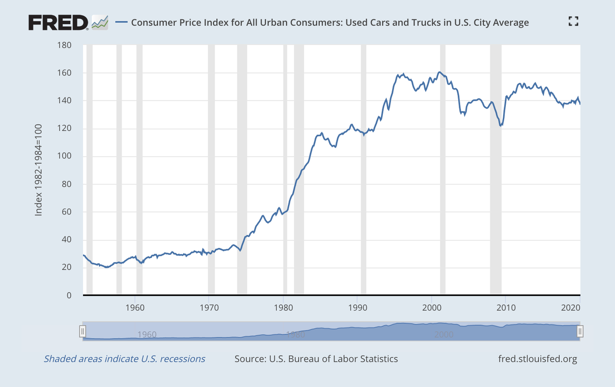 Индекс потребительских цен на б/у машины и грузовики в американских городах. Источник: ФРС