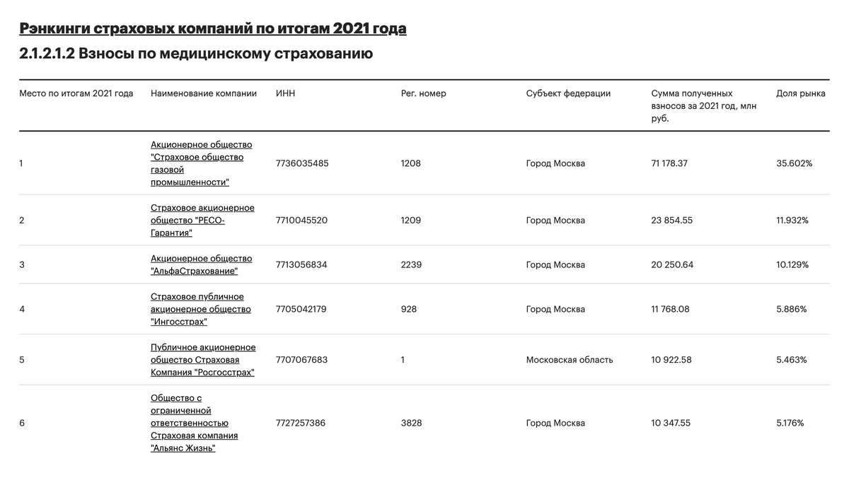 Лидирующие страховые компании на российском рынке&nbsp;ДМС в 2021&nbsp;году, по данным рейтингового агентства «Эксперт»