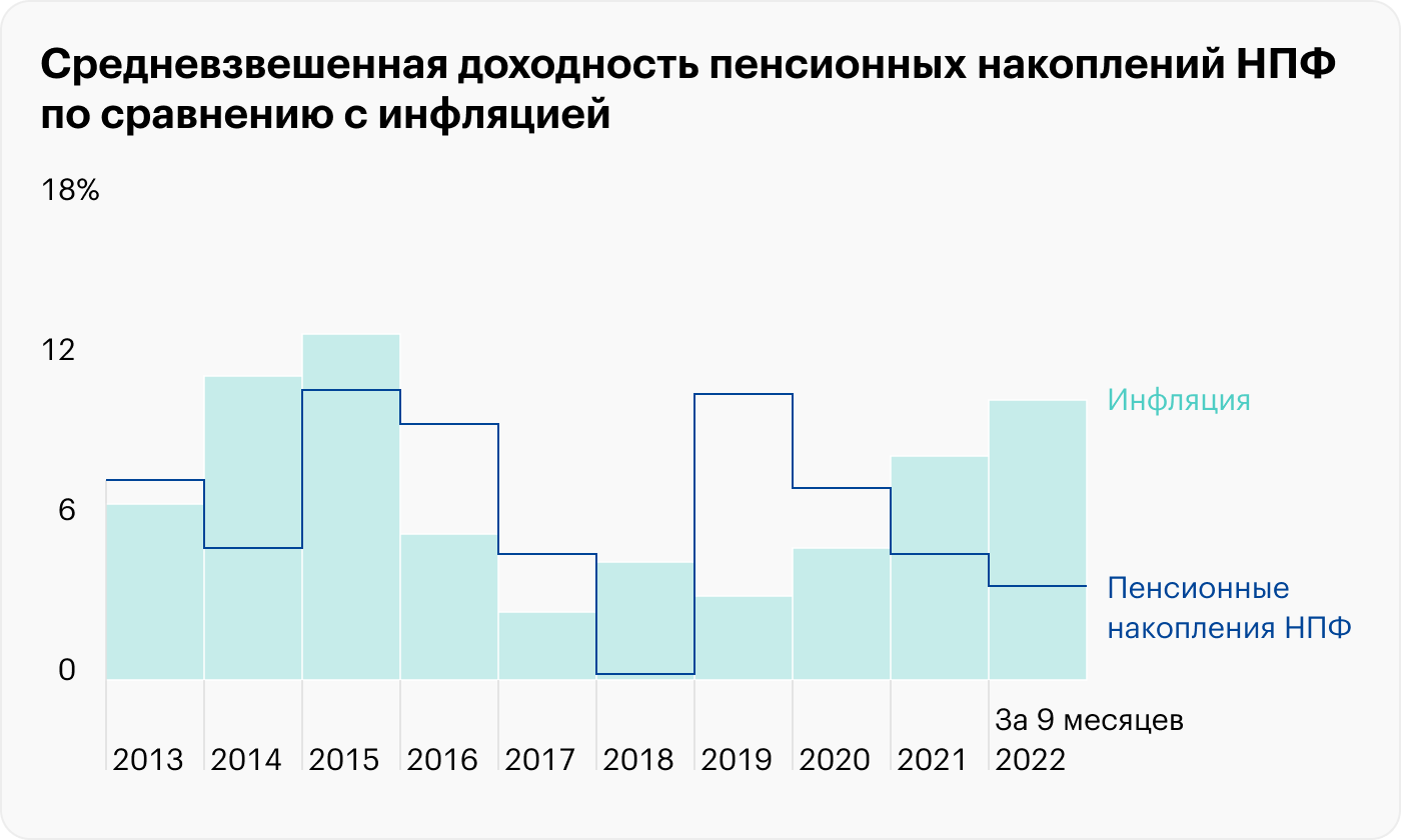 Рейтинг нпф по доходности 2022