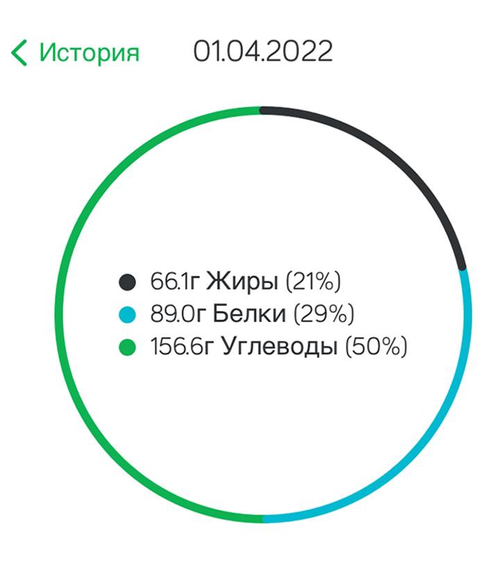 Сводка по еде