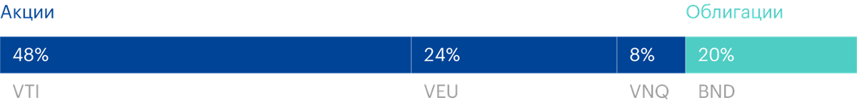 Наш портфель «Четверка» состоит на 80% из акций и на 20% из облигаций. Источник: lazyportfolioetf.com