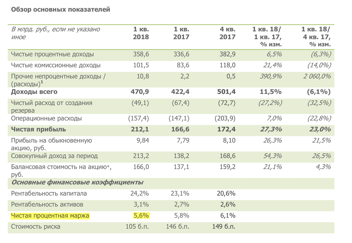 Динамика финансовых показателей ПАО Сбербанк. Основные финансовые показатели Сбербанка 2020. Основные показатели деятельности Сбербанка. Сбербанк с 2018-2020 финансовые показатели.