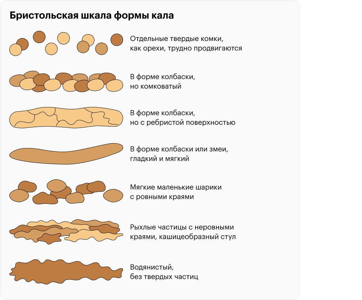 Идеальными считаются типы стула под&nbsp;номерами 3 и 4. Типы&nbsp;1&nbsp;и&nbsp;2 указывают на запор
