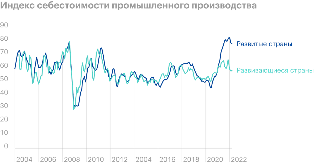Источник: Daily Shot, DM manufacturing price pressures