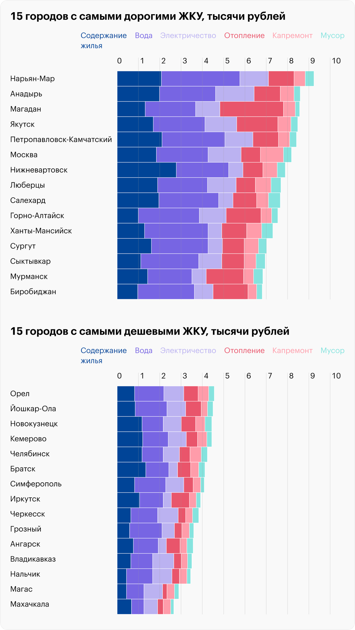 Почему разные тарифы на электроэнергию в разных домах