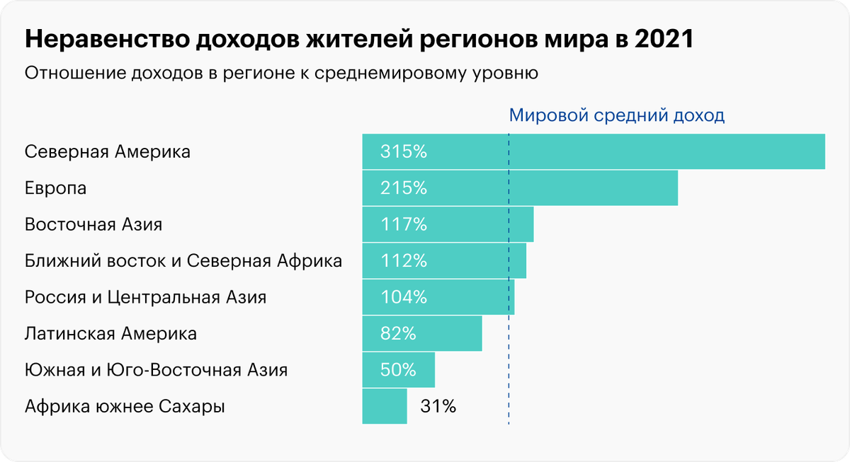 График иллюстрирует, где в мире оседает основная добавленная стоимость, а какие страны выступают донорами ресурсов. Источник: wir2022.wid.world