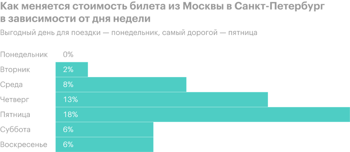 Стоимость железнодорожного билета на один и тот же маршрут меняется в зависимости от даты поездки