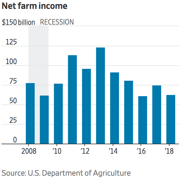 Общий доход американских фермерских хозяйств в США падал и до введения тарифов. Источник: Wall Street Journal