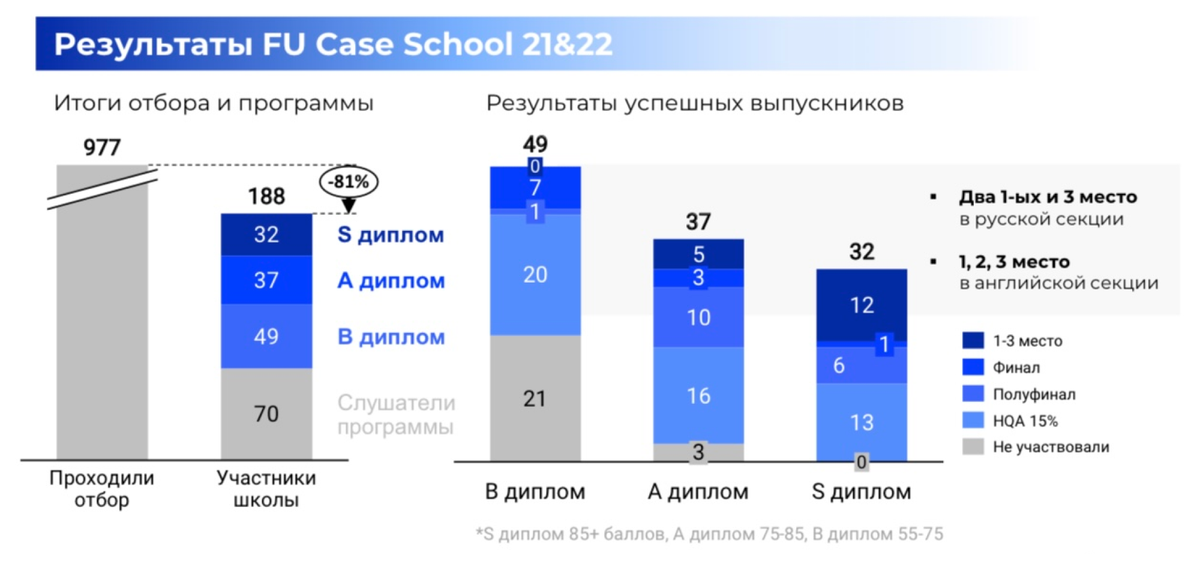 Результаты деятельности кейс-клуба Финансового университета за последний 2021/2022&nbsp;год. Источник:&nbsp;vk.com/fu.case.club
