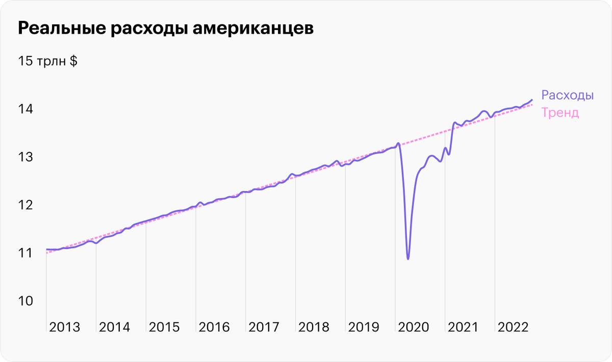 Источник: ФРБ Сент-Луиса
