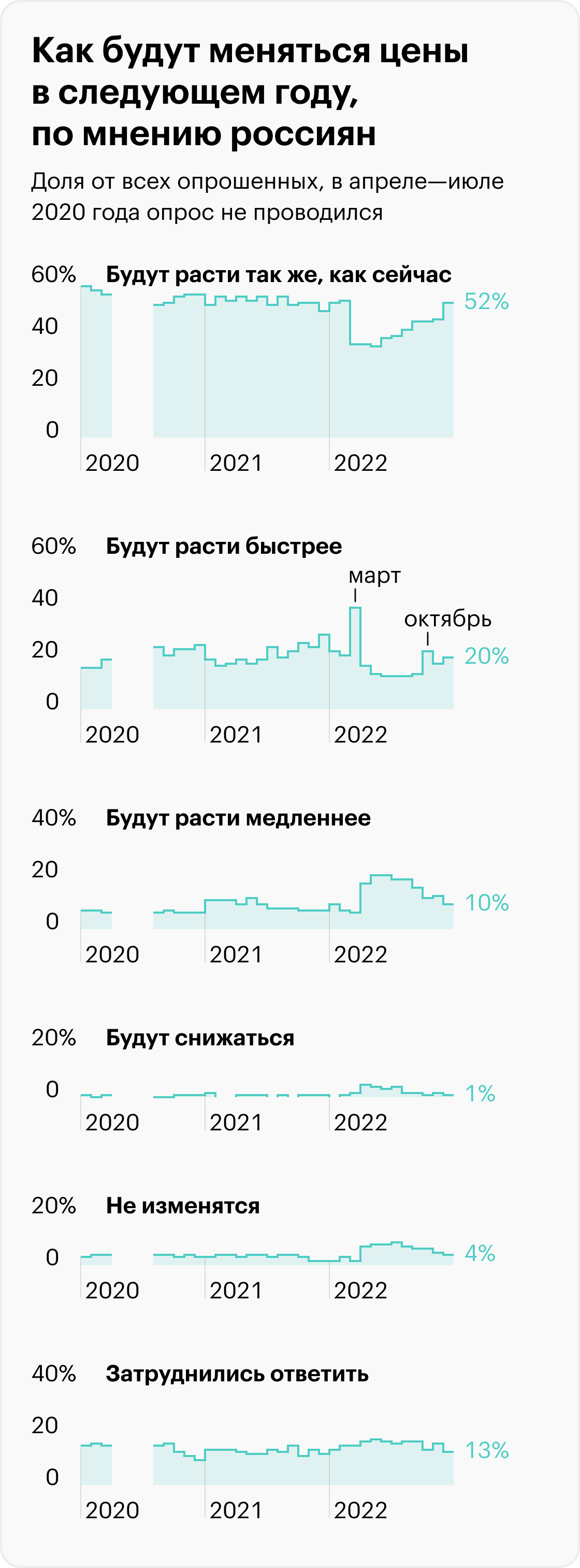 В марте 2022&nbsp;года особенно много людей считало, что цены будут расти быстрее. Еще один всплеск отмечен в октябре. Источник: ЦБ РФ