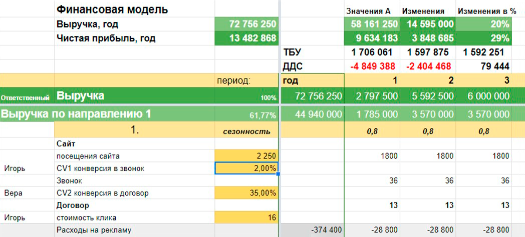 Если увеличить посещения сайта на 1000 при той же конверсии в звонки и продажи, мы получим рост выручки на 20%, а чистой прибыли на 29% — и гораздо раньше решим проблему с кассовым разрывом