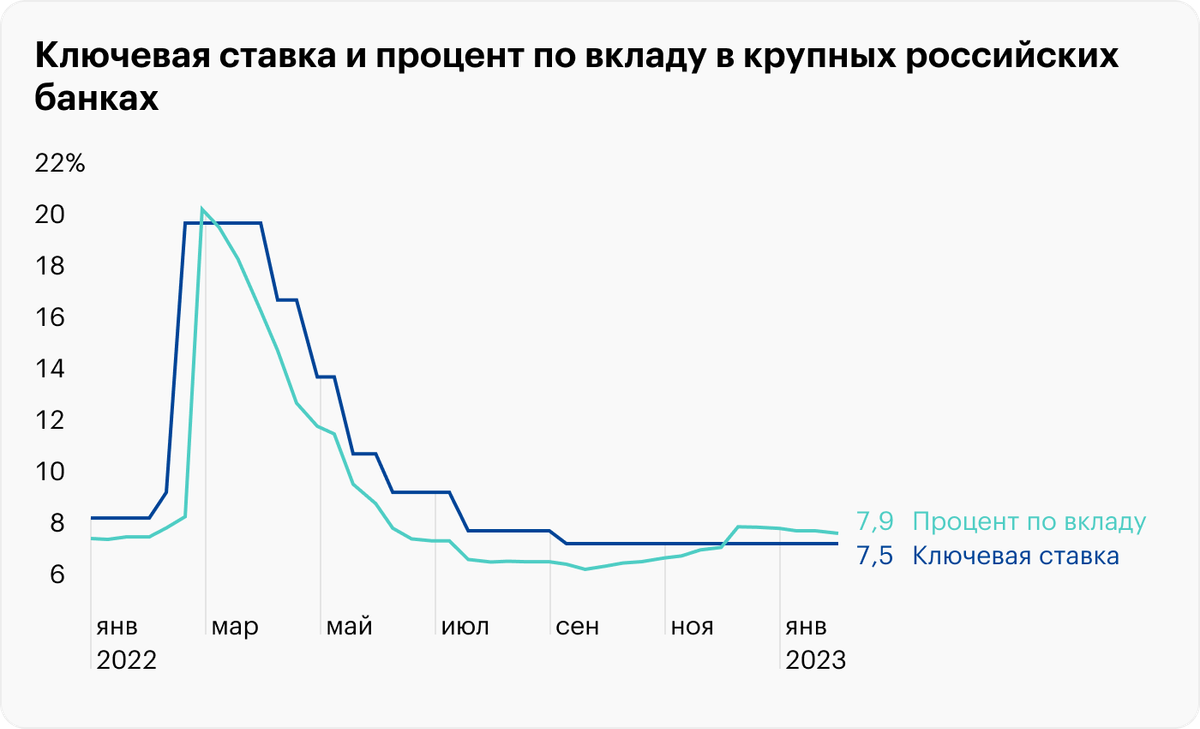 Источник: данные Банка России по ставке и вкладам