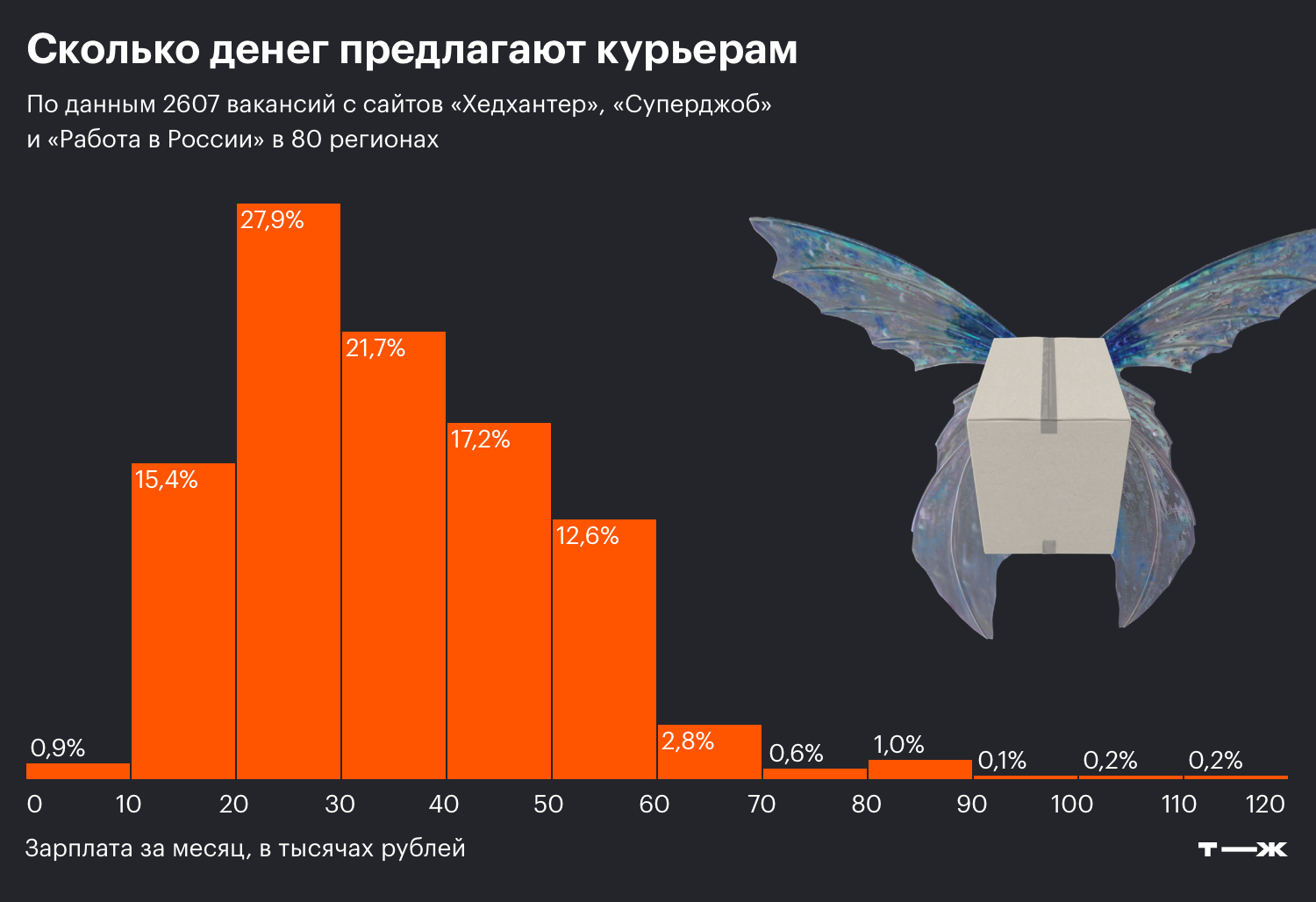 Сколько будет курьер. Сколько зарабатывает курьер. Сколько зарабатывает курьер в месяц. Сколько зарабатывает курьер в Москве. Сколько зарабатывает курьер в Москве в месяц.