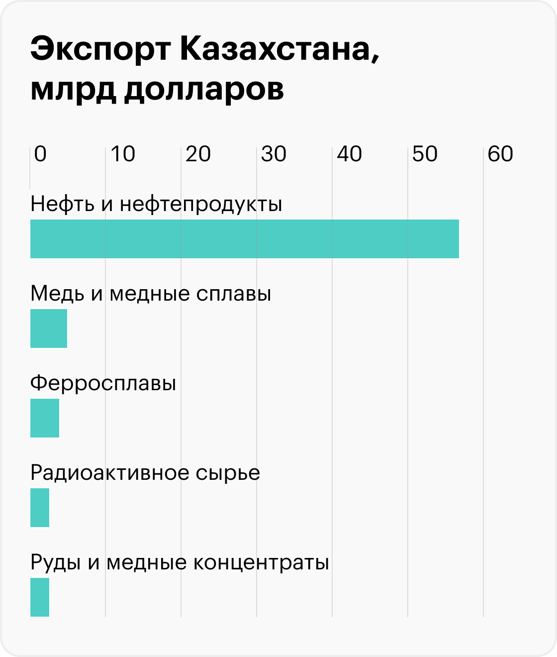 Данные за январь — сентябрь 2022&nbsp;года. Источник: Kazakhstan Today