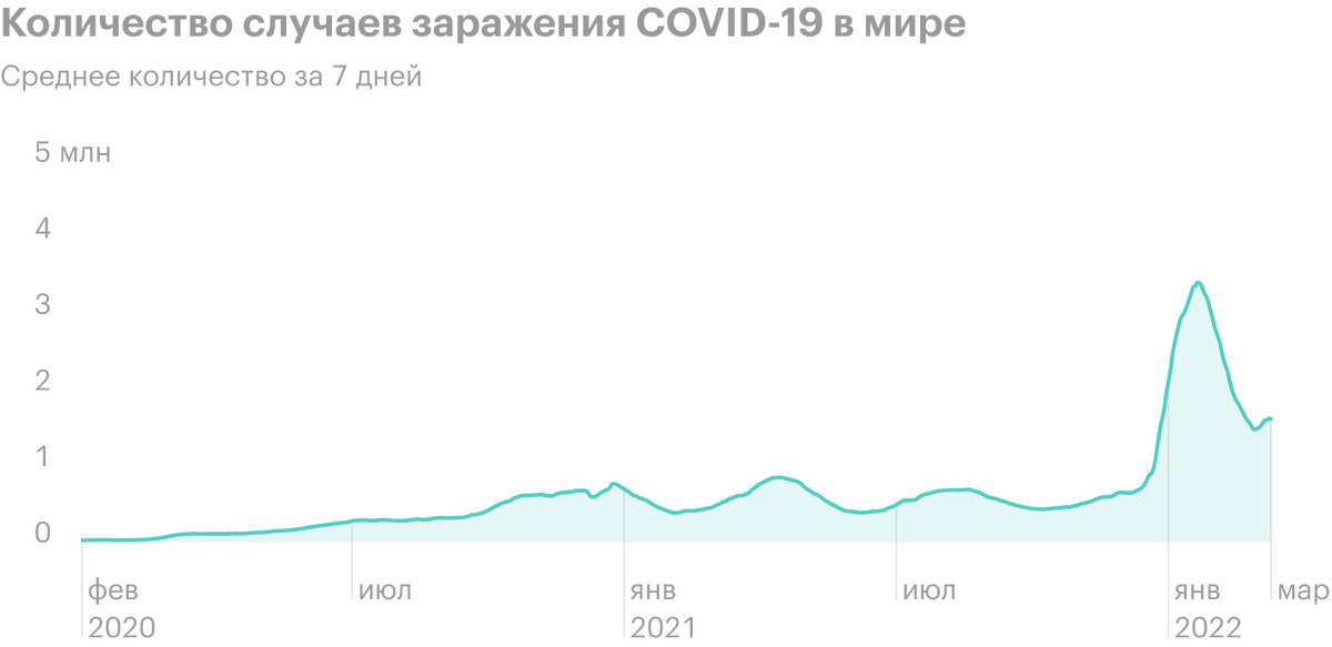 График ежедневных новых случаев COVID-19 в мире. Волны заболеваемости: за очередным спадом следует новая, иногда даже более высокая волна, чем раньше. Источник: Worldometer
