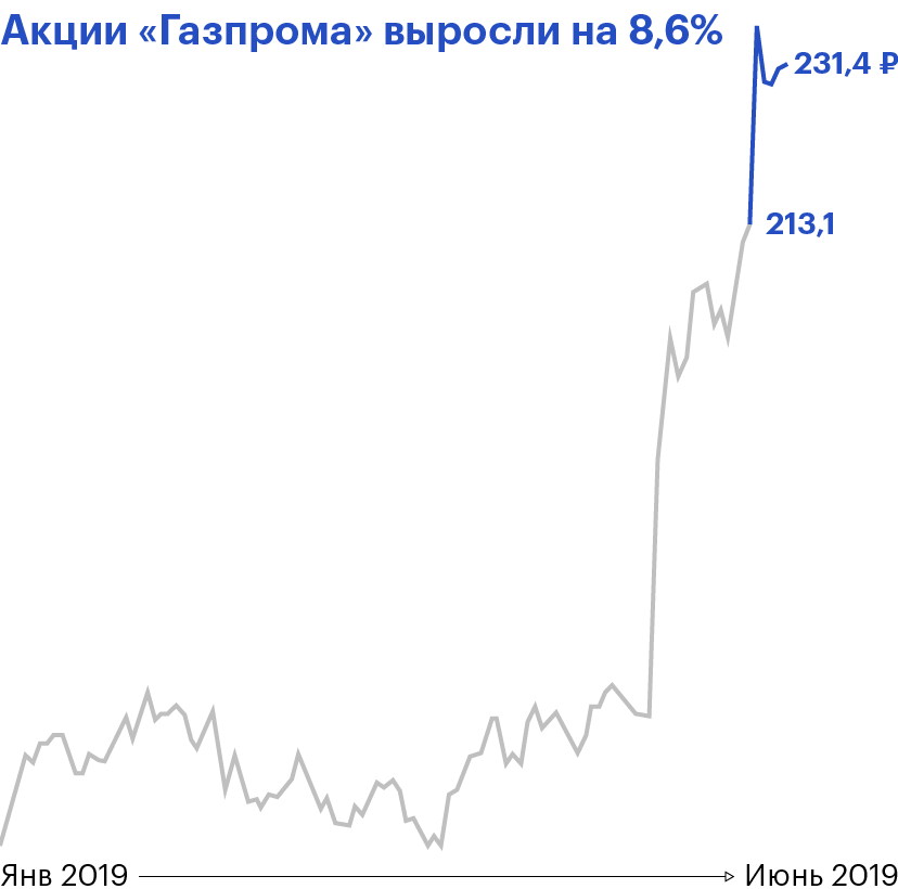 Данные: TradingView