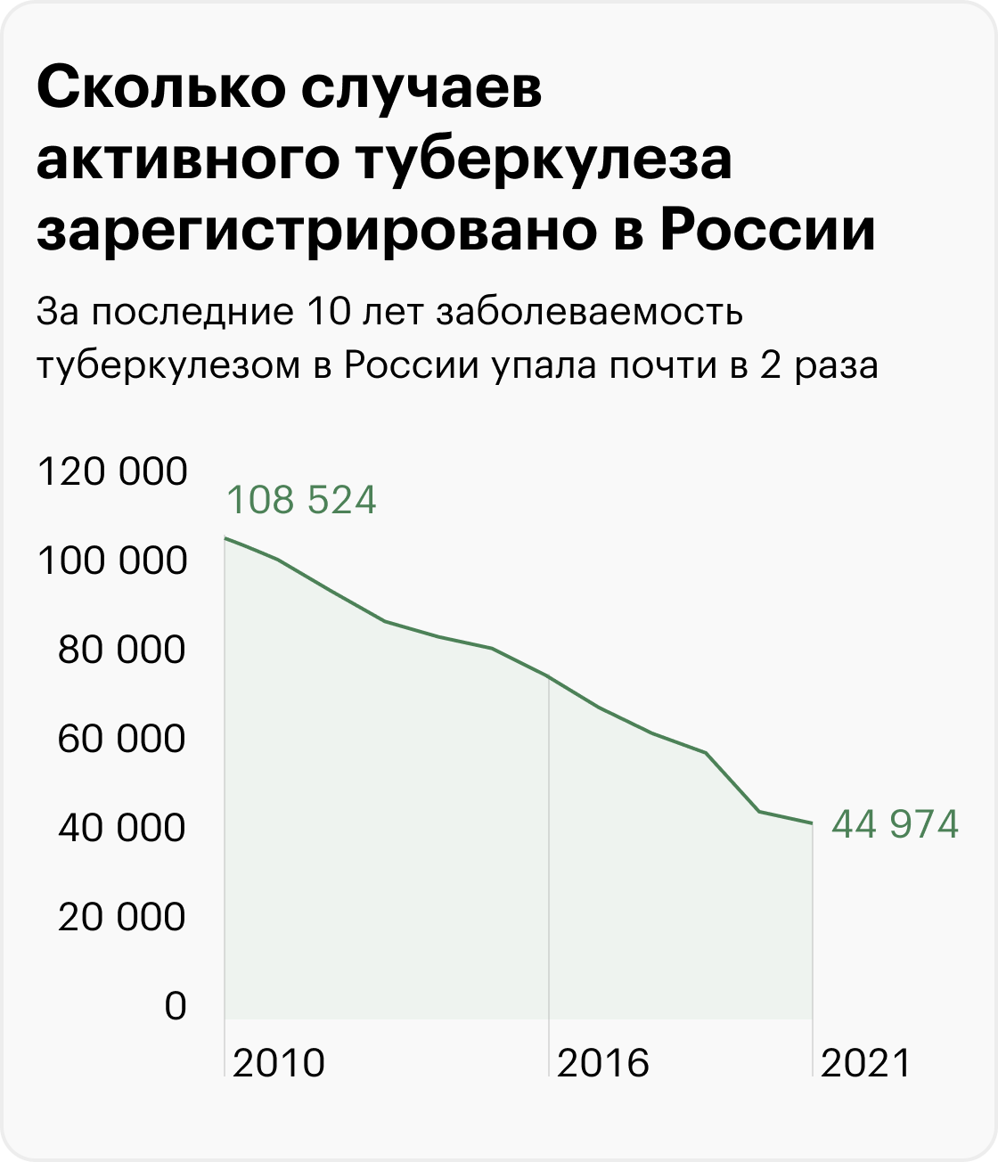 Туберкулез: чем опасен, статистика заболеваемости по регионам России ...
