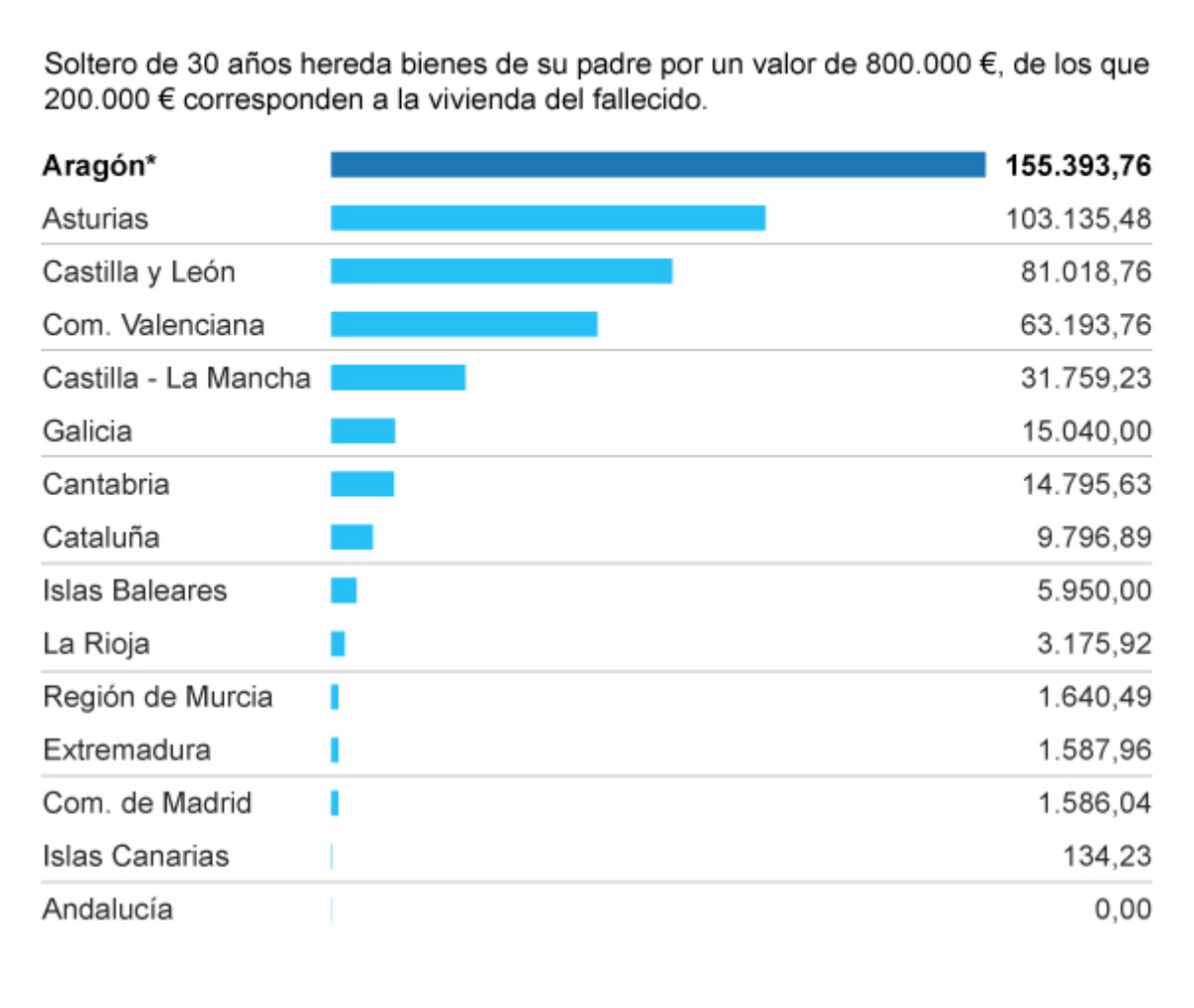 На картинке из&nbsp;статьи испанской газеты расписано, сколько налогов придется заплатить на наследство в&nbsp;размере 800&nbsp;000&nbsp;€. Звездочкой помечено, что в&nbsp;автономии Арагон с 1 ноября 2021&nbsp;года увеличивают не облагаемую налогом сумму до&nbsp;500&nbsp;000&nbsp;€ для&nbsp;наследования родителями, детьми и супругами, а&nbsp;значит, он немного понизится в табличке. Разница между автономиями колоссальна. Источник: elmundo.es