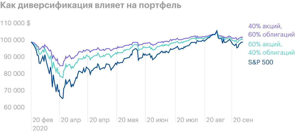 Похожую картину мы видим для&nbsp;портфелей из акций и облигаций в пропорциях 40 / 60 и 60 / 40. Первый вернулся к исходному значению 8 июля, второй — 20 июля, а портфель, целиком состоящий из акций, — только 10 августа. Источник: J. P. Morgan. Guide to the&nbsp;Markets