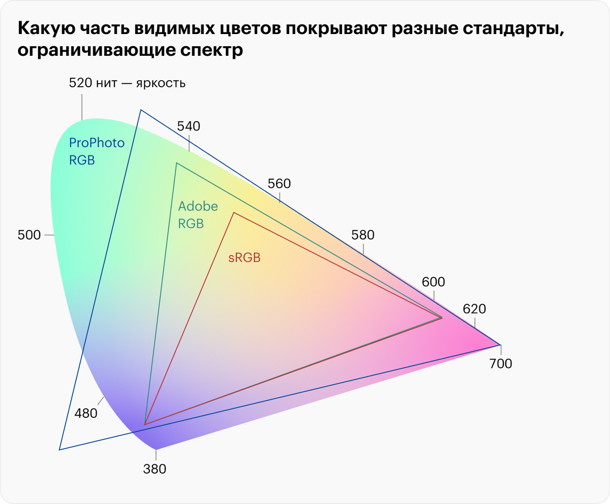 На картинке — схематическое представление разных спектров. Вы можете не заметить разницы между некоторыми цветами, если ваш экран их не поддерживает. Источник: droider.ru