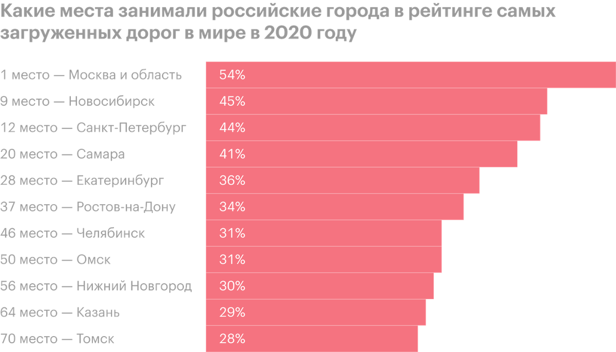 Источник: TomTom