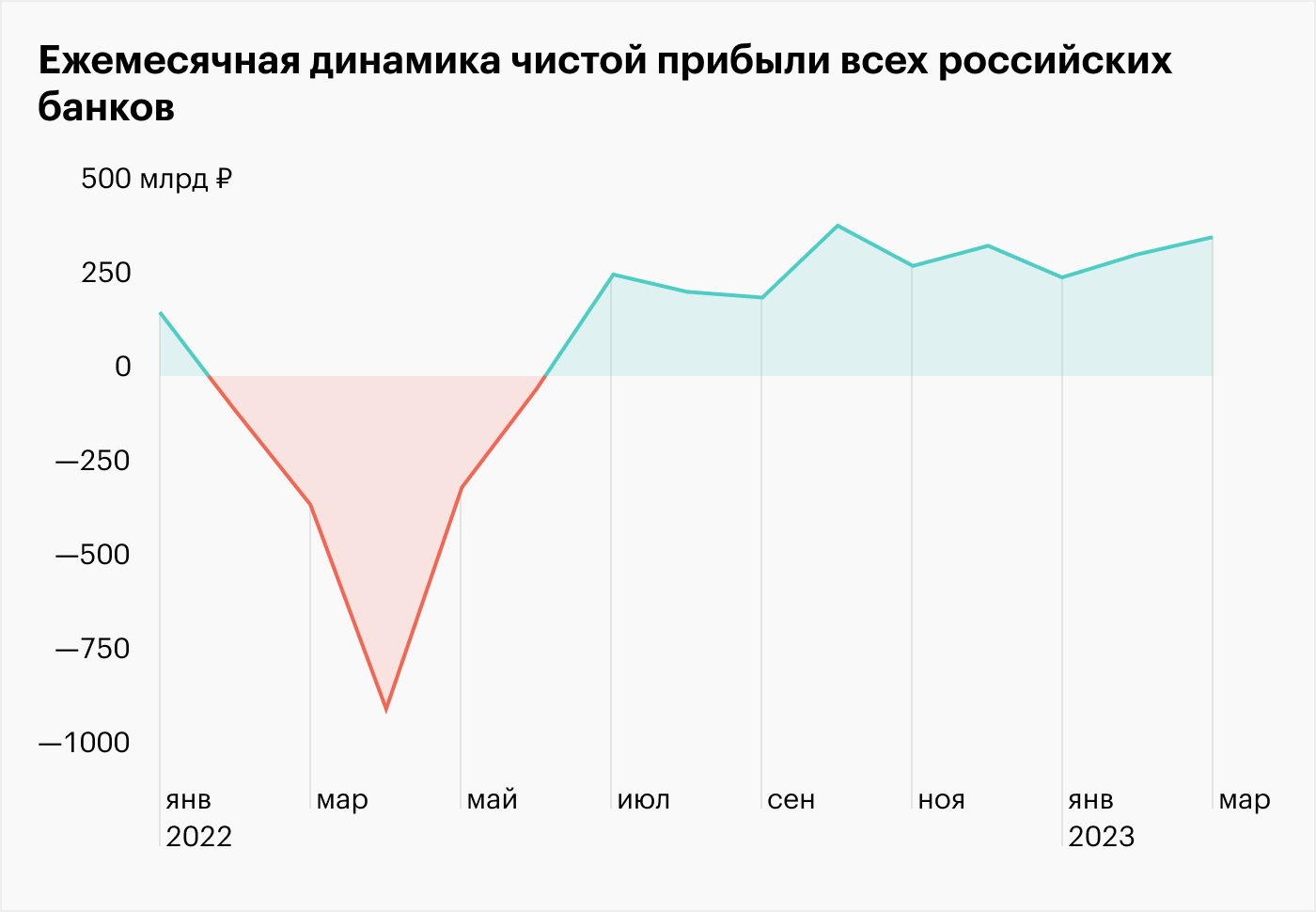 Российские банки заработали рекордную прибыль в 1 квартале 2023 года. Как им это удалось