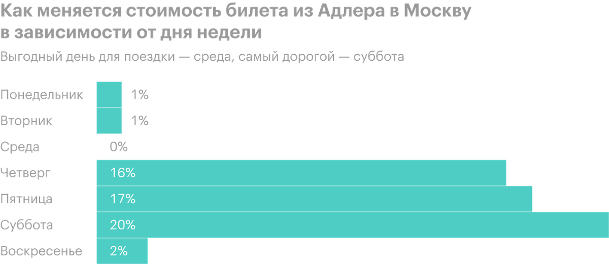 Стоимость железнодорожного билета на один и тот же маршрут меняется в зависимости от даты поездки