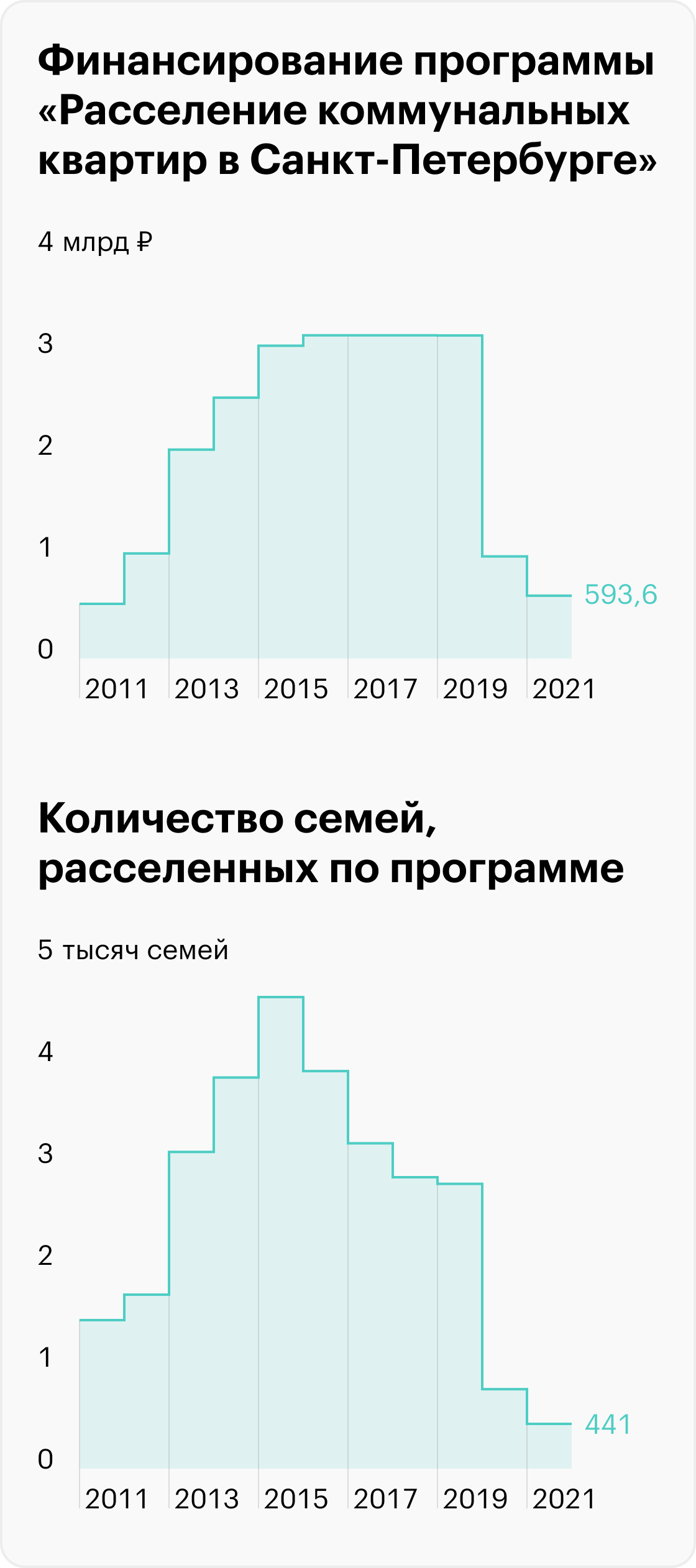 С 2020&nbsp;года бюджет на программу сильно сократили. Источник: obmencity.ru
