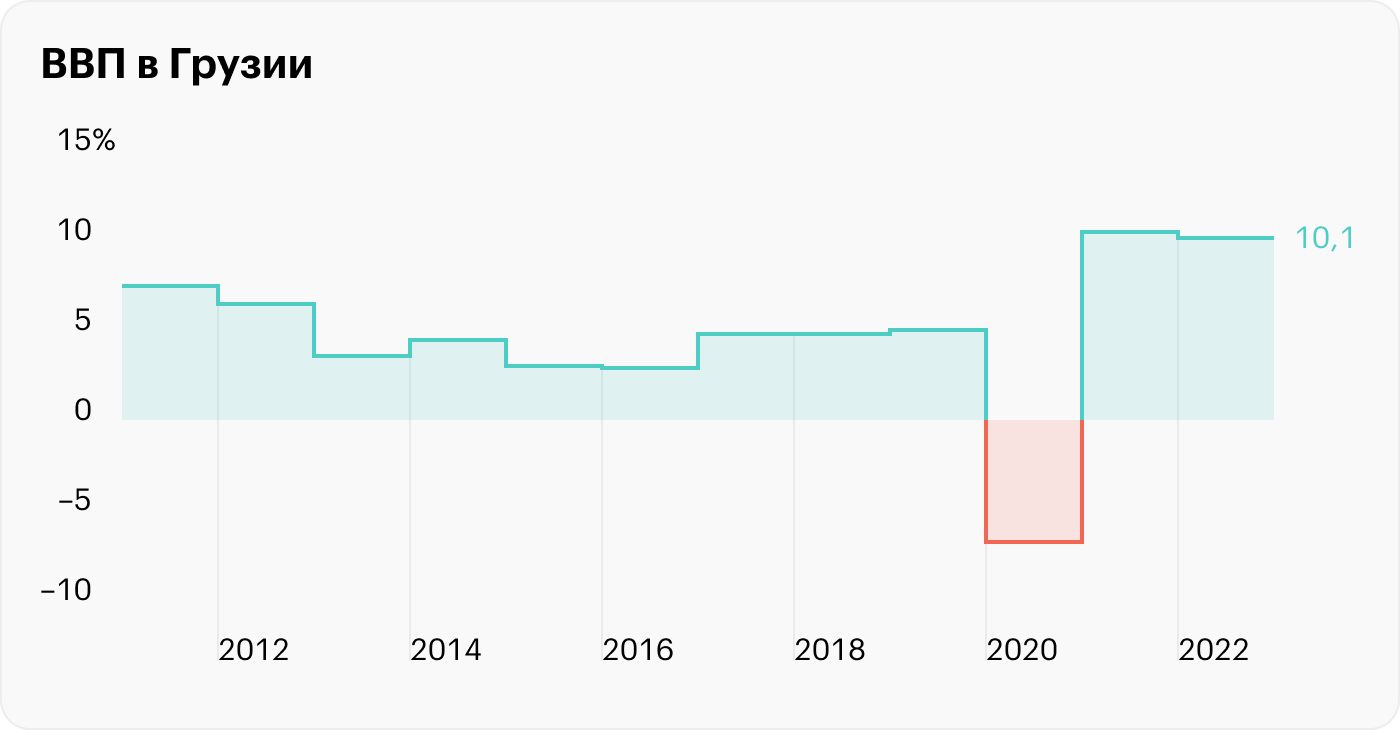 Не только «Боржоми» и вино: как устроена экономика Грузии