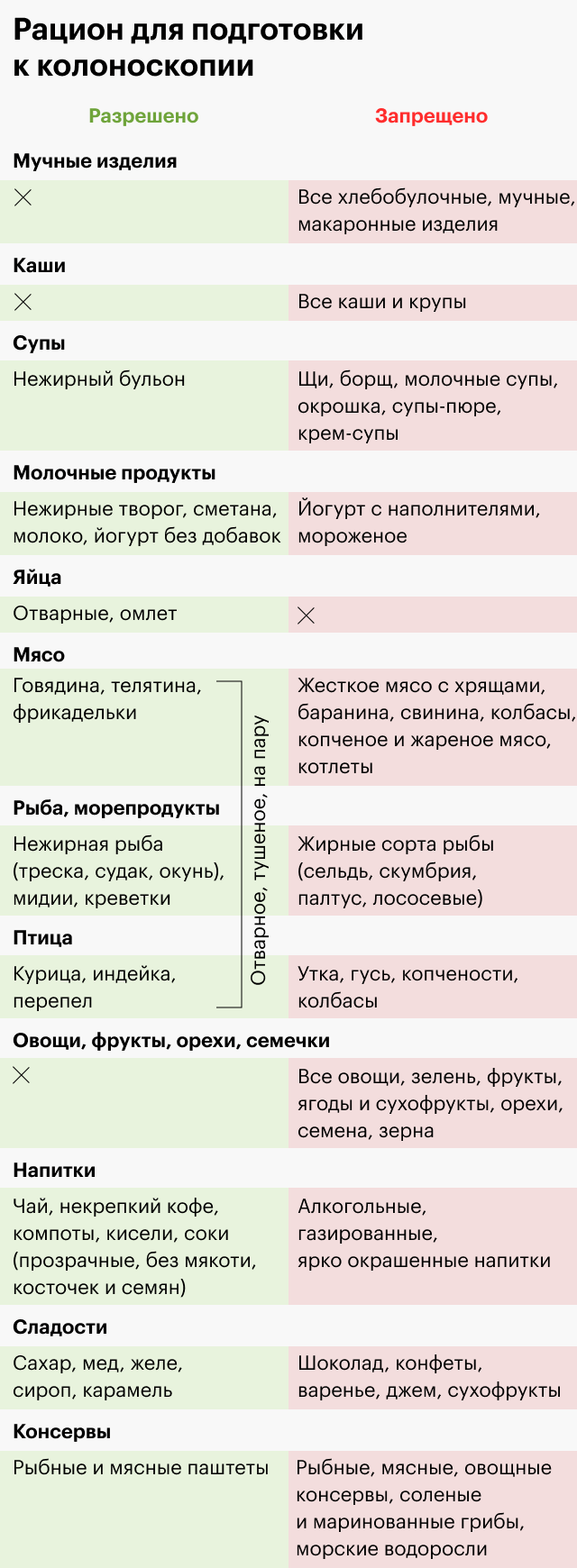 Разрешенные продукты при подготовке к колоноскопии