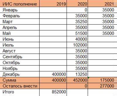 Таблица по ИИС за последние годы