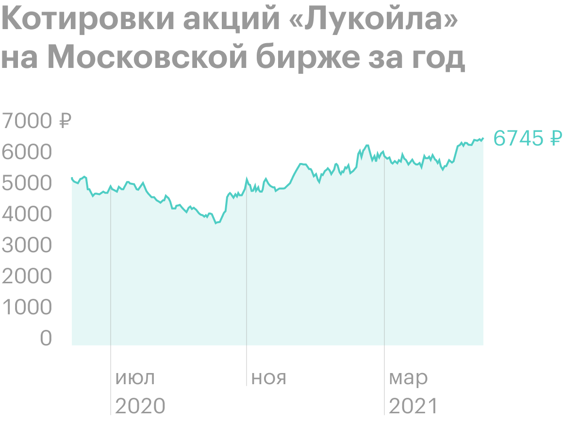 Сколько скважин у лукойла