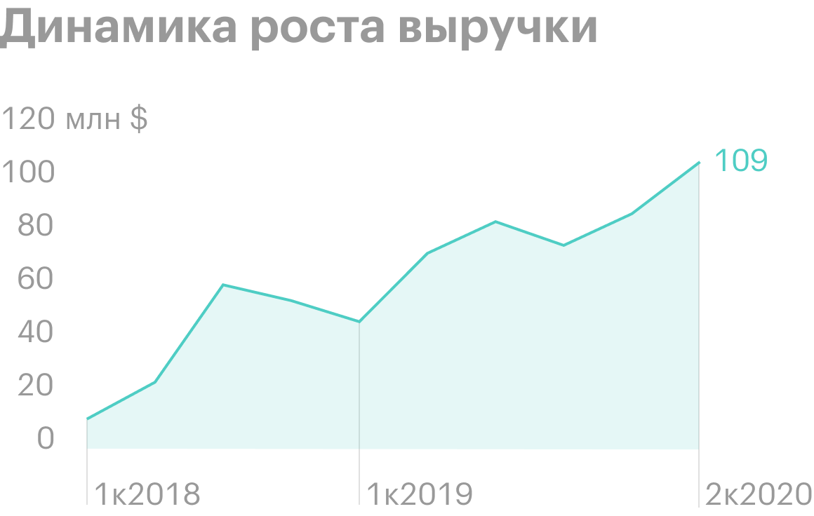 Источник: презентация Livongo, стр.&nbsp;8