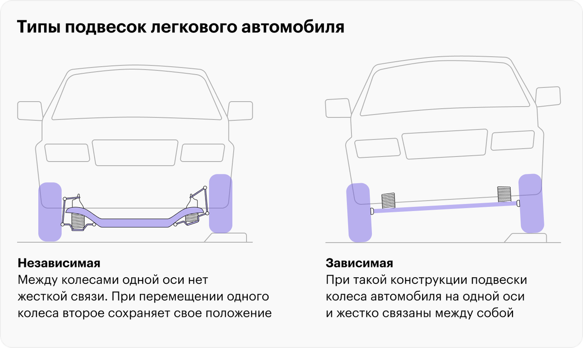 Независимая и зависимая подвески по-разному ведут себя при проезде неровностей. Машина с независимой подвеской обычно более комфортна и лучше управляется