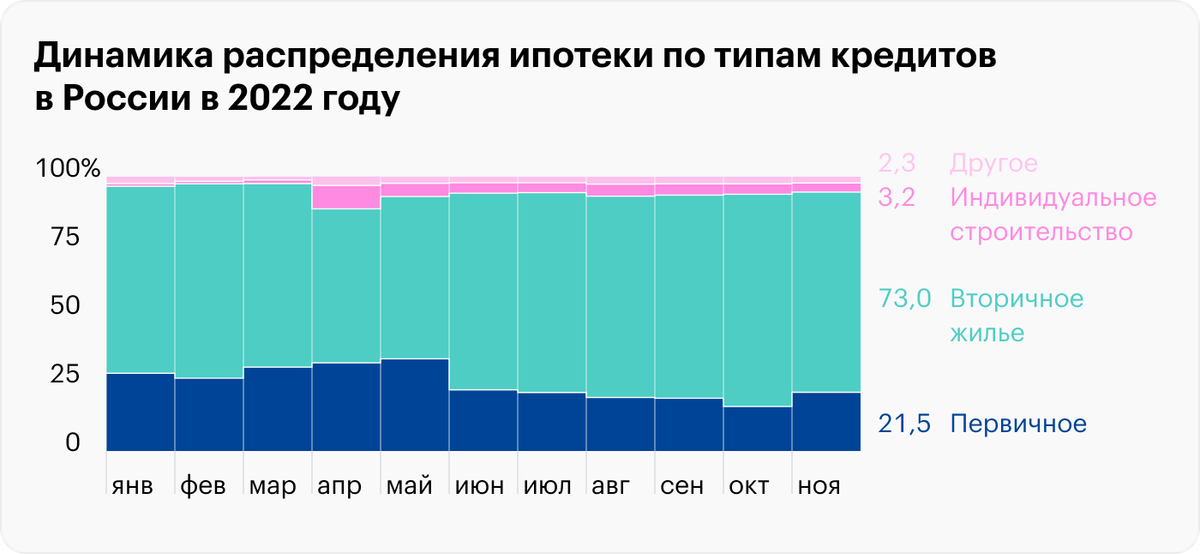 Доля ипотек на вторичном рынке в 2022&nbsp;году была 68—75%, хотя опускалась до 56—59% в феврале из-за скачка ключевой ставки до 20%. Источник: blog.domclick.ru