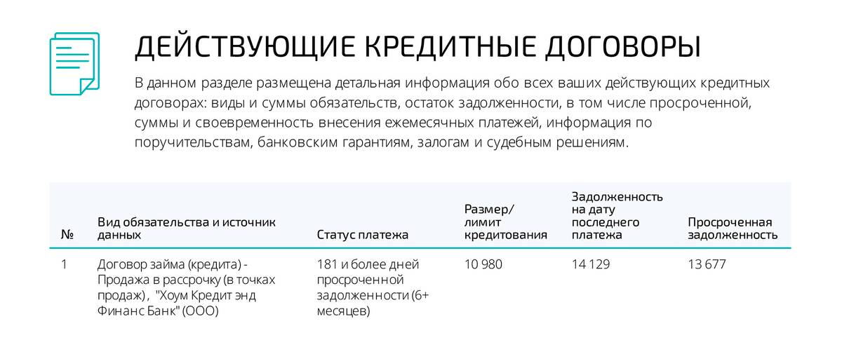 В кредитном отчете из ОКБ указано, что долг составил&nbsp;14 129 <span class=ruble>Р</span>