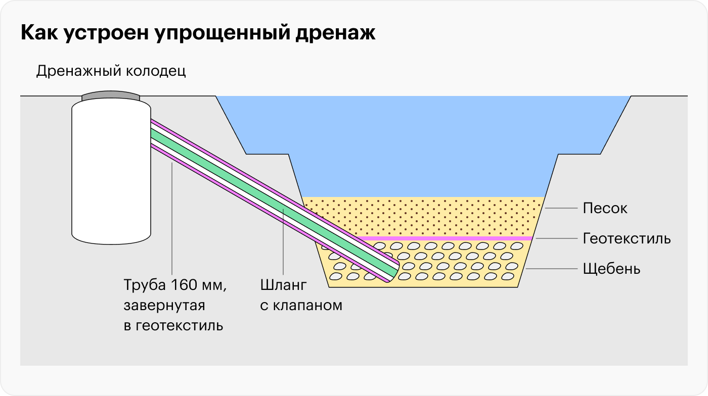 Можно ли копать колодец рядом с прудом