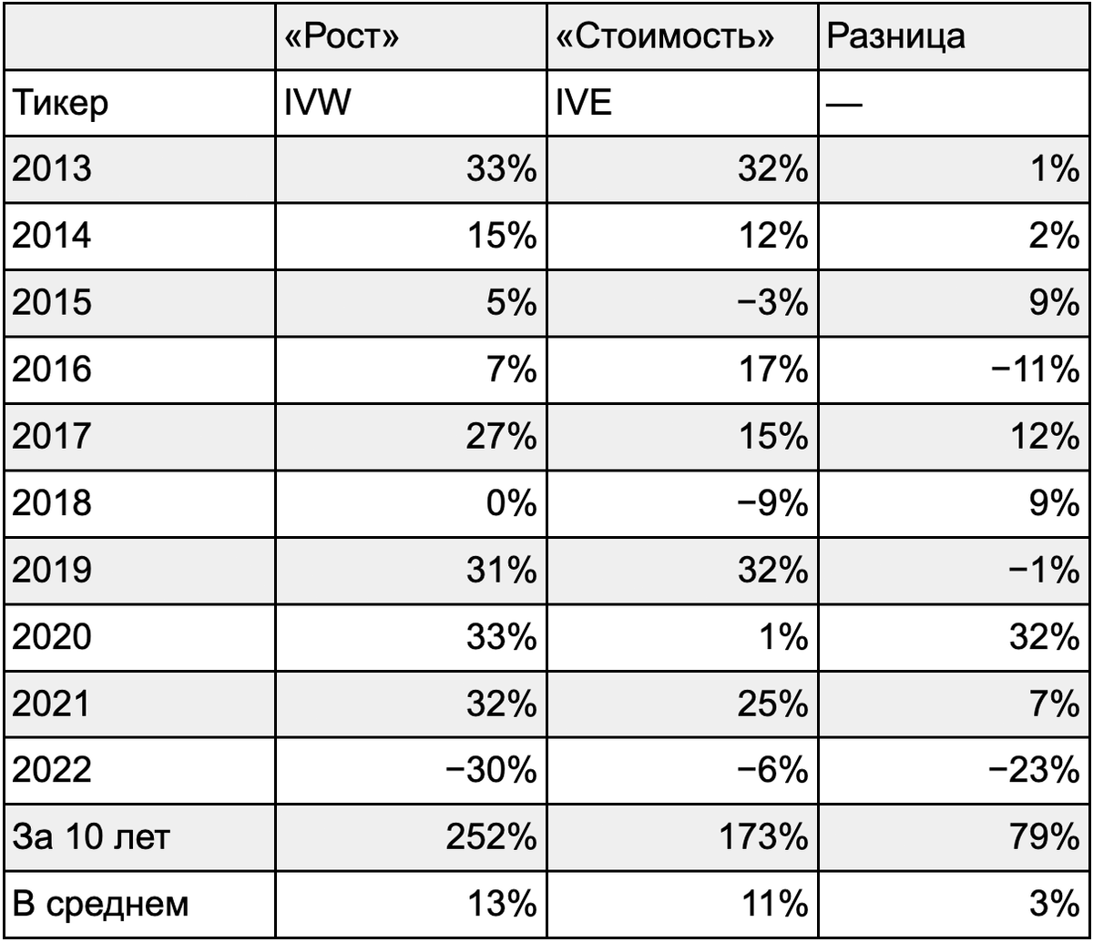 Доходность акций роста и стоимости S&P;&nbsp;500. Источник: Koyfin