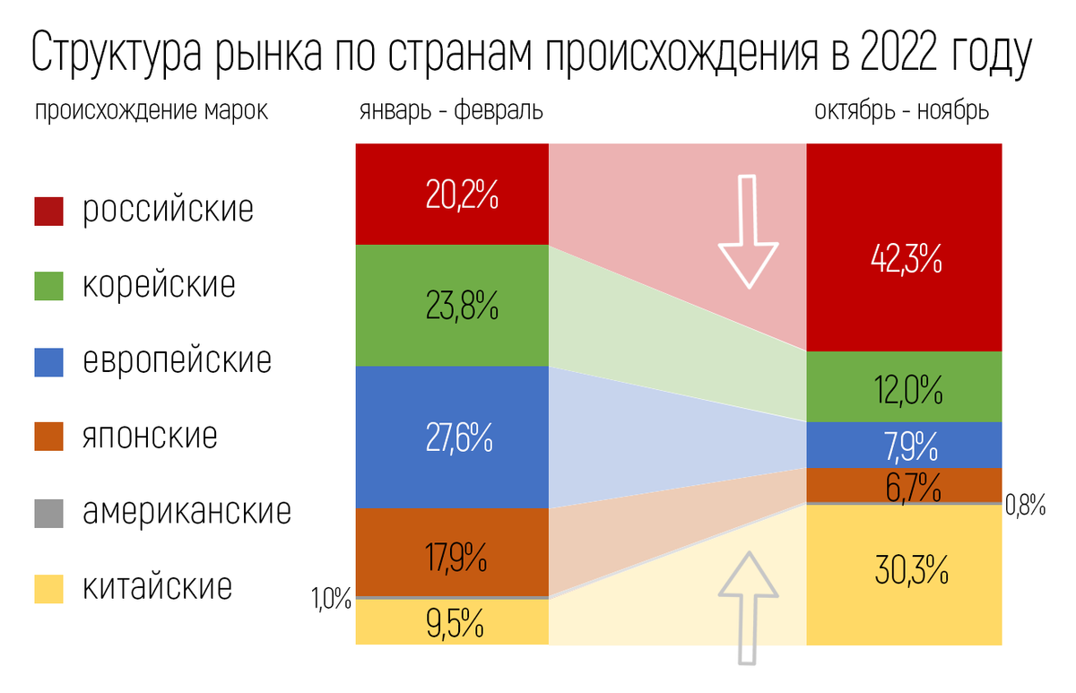 За 2022 год структура автомобильного рынка изменилась. Китайские автомобили обогнали все страны и вышли на второе место после российских. Источник: autostat.ru