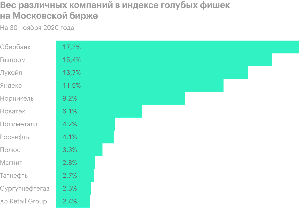 Фирма вес. Индекс голубых фишек Московской биржи. Индекс голубых фишек Московской биржи график. Список акций первого эшелона России. Синие фишки. Акции 2022.