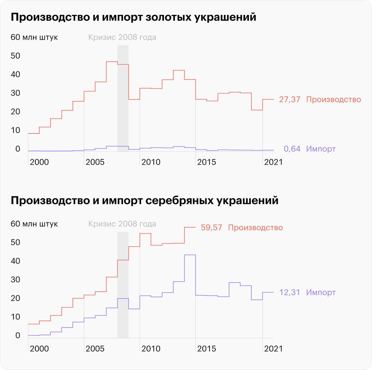 Источники: Гильдия ювелиров России, «Ювелир-инфо»