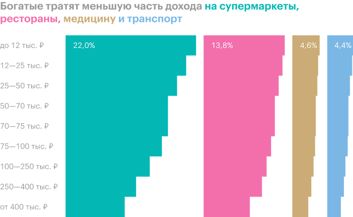 Насколько богаче. На что тратят богатые. Куда тратят деньги богатые люди. Сколько зарабатывает самый богатый человек в России в месяц. Сколько людей в России зарабатывают больше 100 тысяч.