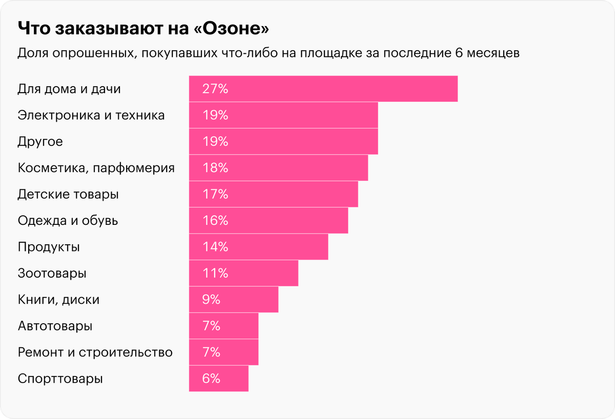 Самые популярные маркетплейсы в России. Крупные российские маркетплейсы. Что больше всего покупают. Опрос про маркетплейс.