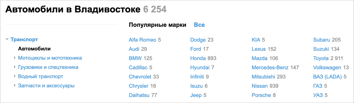 Во Владивостоке, по данным «Авито», всего 16 объявлений о продаже Фордов, зато 916 Ниссанов, почти 3 тысячи Тойот и около 900 Хонд — это всё японские праворульные машины. Их тут много, потому что привезти машину из Японии для внутреннего рынка дешево, а сама машина будет надежной