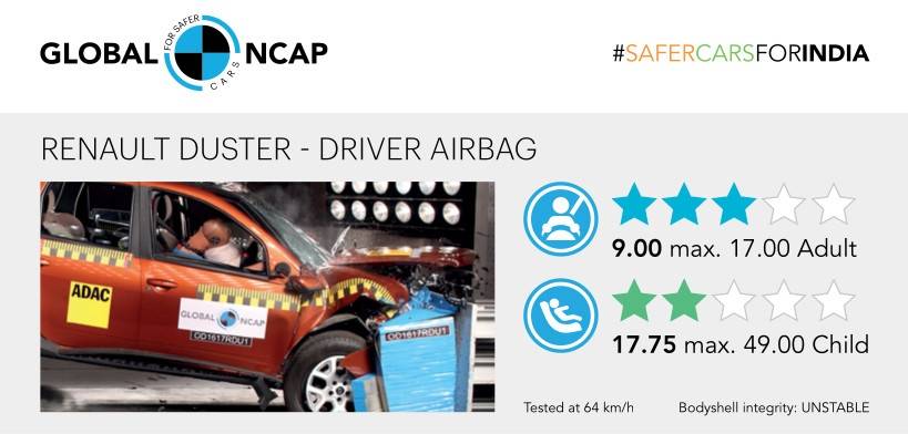 Такой же Рено Дастер с одной подушкой безопасности получил три звезды в Global&nbsp;NCAP из-за того, что подушка безопасности для&nbsp;индийского рынка была меньше. Источник: squarespace.com