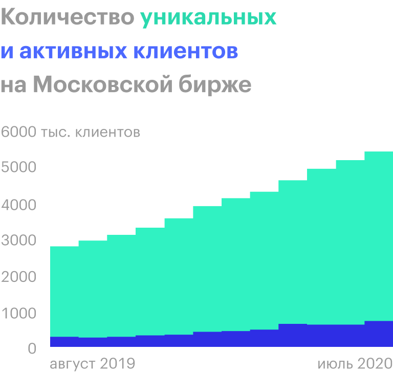 Источник: статистика Московской биржи