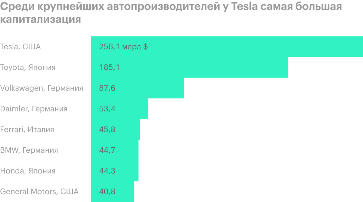 Данные на 11 августа. С тех пор капитализация Tesla достигла 373 млрд долларов. Источник: Statista